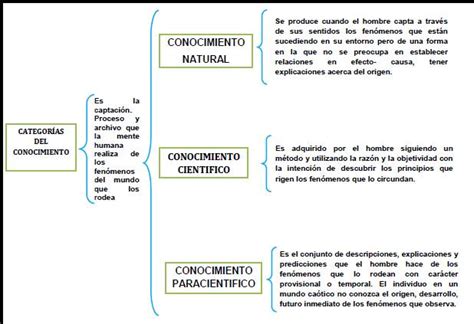 Herramientas Para La Investigación Cuadro Sinoptico Categorías Del Conocimiento