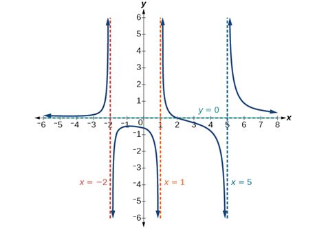 Rational Functions · Precalculus