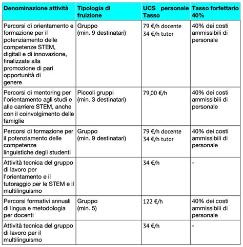 Pnrr Nuove Competenze E Linguaggi I Dm Del