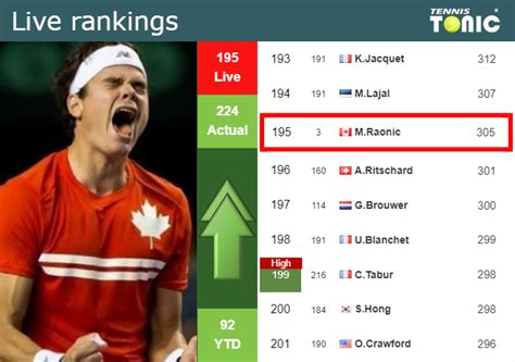 Live Rankings Raonic Improves His Ranking Just Before Fighting Against