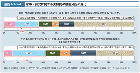 新型コロナウイルス感染症を契機に国民生活はどう変わったか 働き方の変化と家庭生活への影響（令和3年版 厚生労働白書より）｜山中勧／伍魚福社長