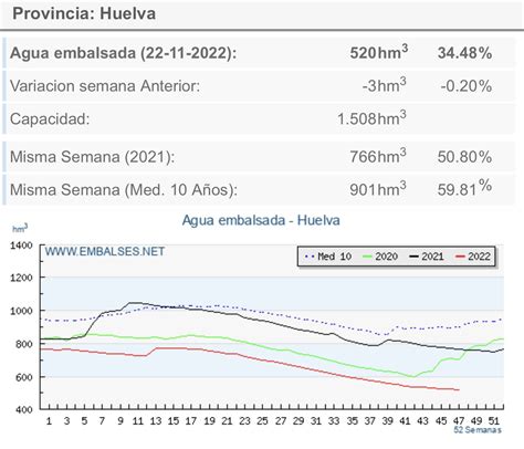 Aguas De Huelva On Twitter Aunque Veamos Llover No Cae Con La