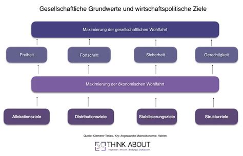 Warum gibt es Wirtschaftspolitik Definition und Ziele erklärt