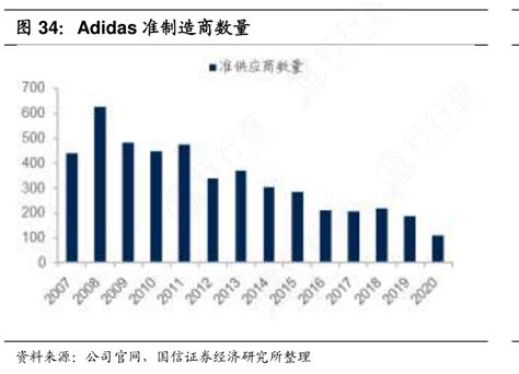 各位网友请教下adidas准制造商数量情况如何行行查行业研究数据库