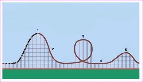 A Roller Coaster Uses The Track In This Picture Where Will The Roller