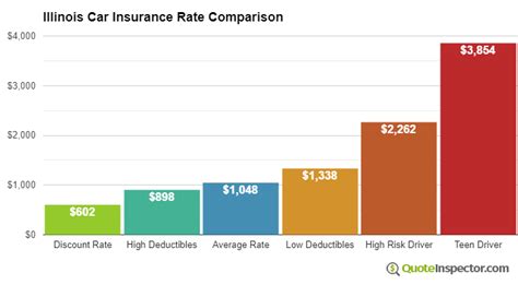 Illinois Car Insurance Information