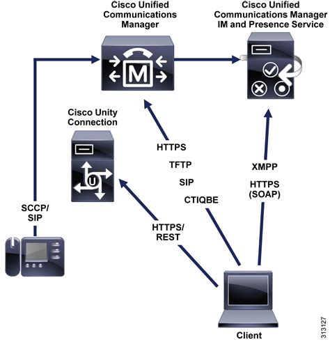 Cisco Unified Communications Manager