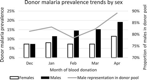 Donor Malaria Prevalence Trends Over Time By Sex The Proportion Of