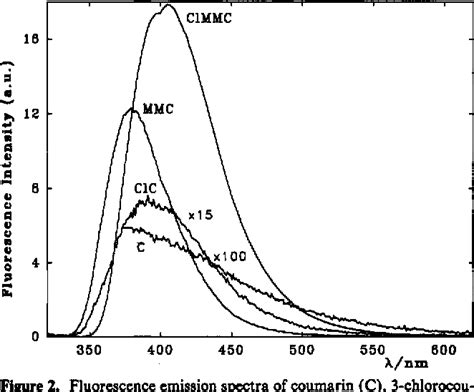 Table From Photophysical Behavior Of Coumarins As A Function Of