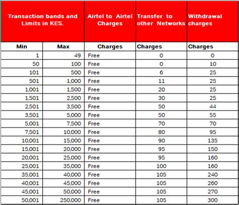 Airtel Money Updates Its Mobile Money Tariff Guide Techmoran