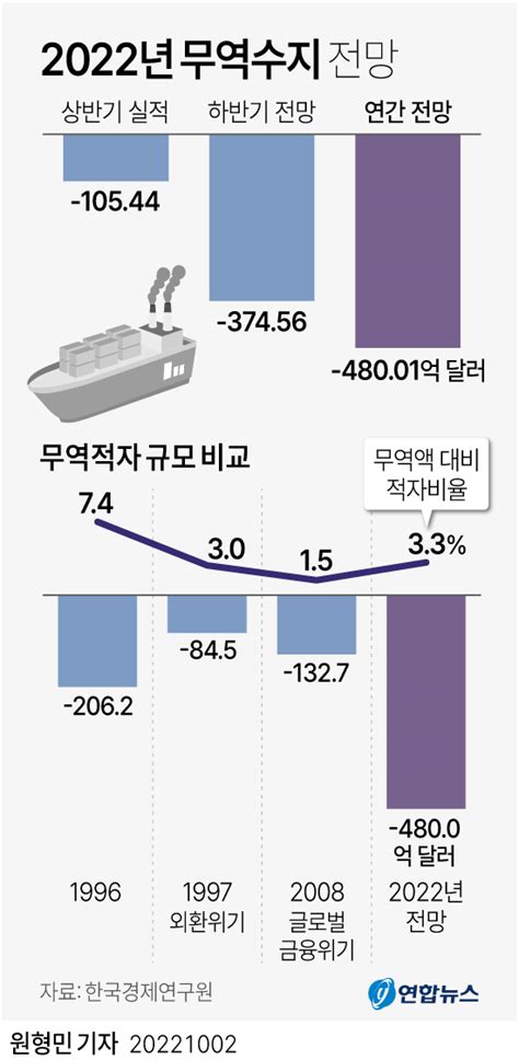 그래픽 2022년 무역수지 전망 연합뉴스