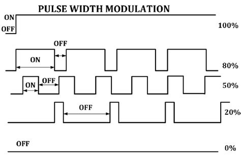 Pwm Waveforms Of Duty Cycle 1 Download Scientific Diagram