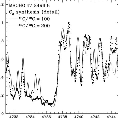 The VLT UVES spectrum of MACHO 47 2496 8 points around the C 2 4737 Å