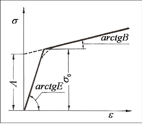 Figure 1 from Novel Modeling of the Work-Hardening Curve | Semantic Scholar