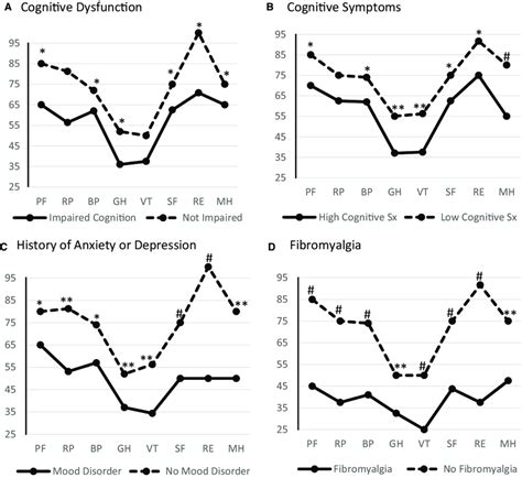 Impact of cognitive dysfunction, symptoms, mood disorders and ...