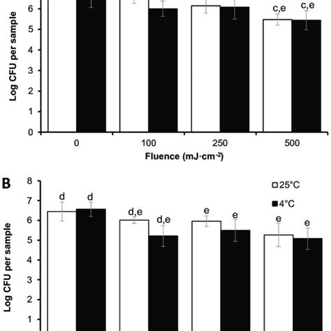 Inactivation Of E Coli O157h7 On Lettuce Leaves A And L