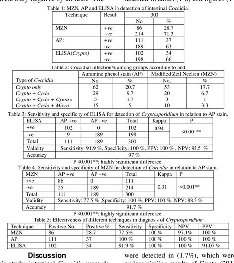 Table 1 From Comparison Between Auramine Phenol Stain Modefied Ziehil Neelsen And Elisa For