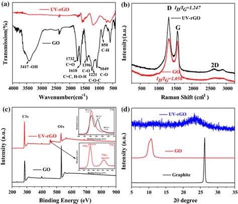 Multiple Characterizations Of GO And UV RGO A FT IR Spectra B Raman