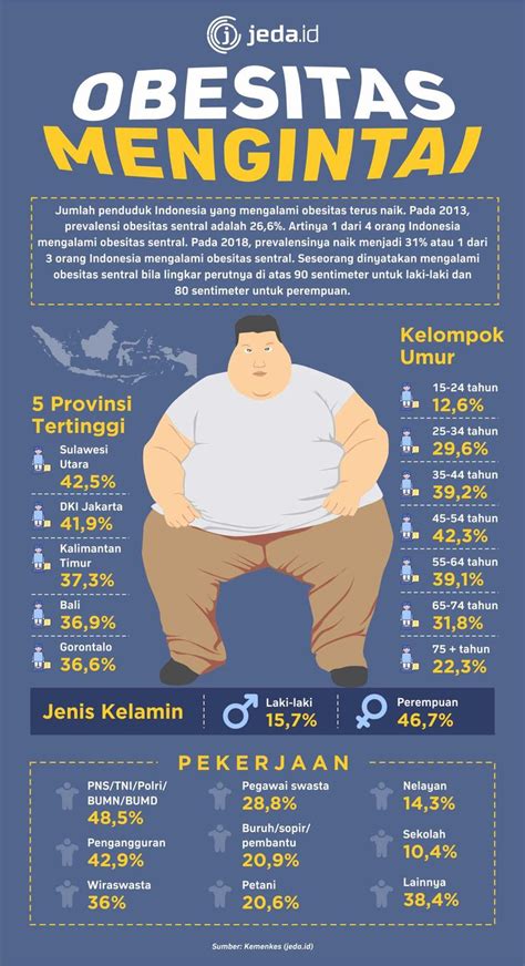 Obesitas Mengintai Indonesia Infographic Health Infographic Digital