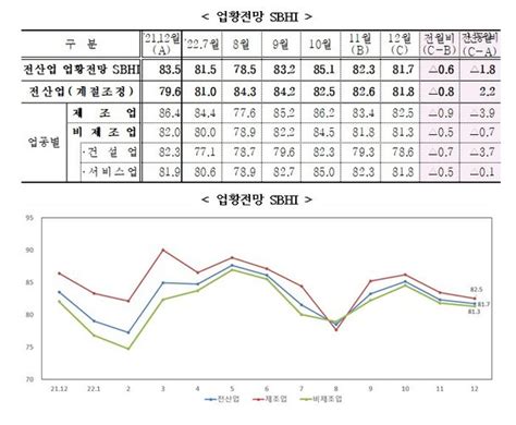 12월 中企 경기전망지수 817두달 연속 하락 네이트 뉴스