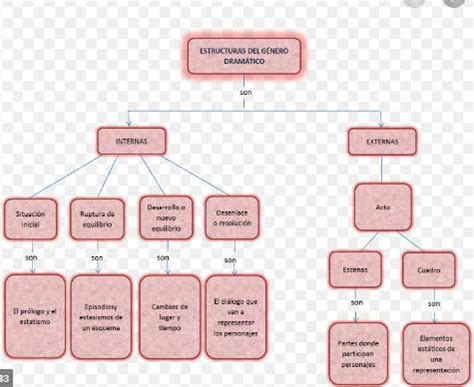 Arriba Imagen Mapa Mental Genero Dramatico Abzlocal Mx