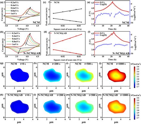 Estimation Of Liion Diffusion Coefficient The CV Curve Of A NCM And