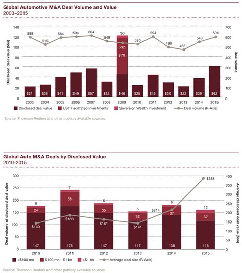 Driving Value 2015 Automotive M A Insights IMAA Institute For