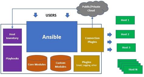 Ansible Architecture Learn Scripting