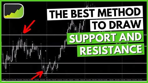 How To Draw Support And Resistance Zones Step By Step Approach Youtube