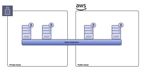 An Overview Of Hybrid Cloud Database Server Architecture Severalnines