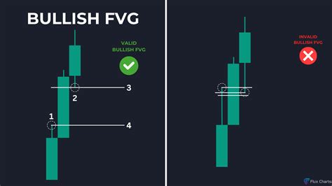 Fair Value Gaps Fvg Explained