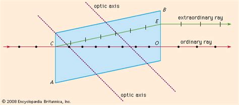 Double refraction | Definition, Examples, & Facts | Britannica