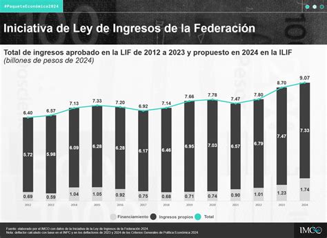 Paquete Econ Mico Finanzas P Blicas Al Cierre Del Sexenio