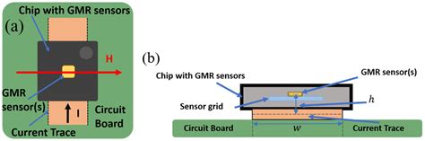 Sensors Free Full Text High Sensitivity Differential Giant