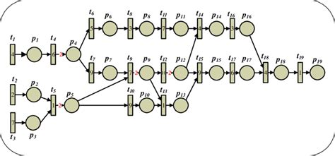 The Petri Net Model Of The Job Download Scientific Diagram