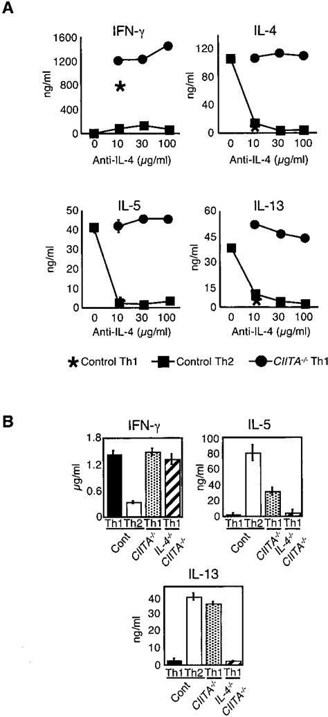 Ciita Th1 Cells Require Il 4 To Express Il 5 And Il 13 A Cd4 T