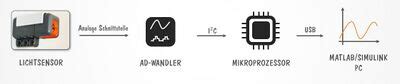 Nxt Lichtsensor Mit Matlab Simulink Hshl Mechatronik