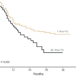 Kaplan Meier Survival Curve For Low And High TGF B1 Levels In Plasma Of