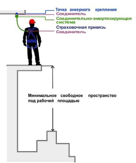 Стационарные страховочные системы от падения с высоты | УКЦАСФ