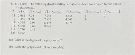 Solved 4 10 Points The Following Divided Difference Table