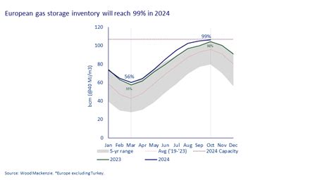 Three Key Takeaways From Our Europe Gas Markets Short Term Outlook Q1 2024 Wood Mackenzie