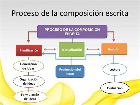 Pautas Para Escribir Un Texto Narrativo Mind Map