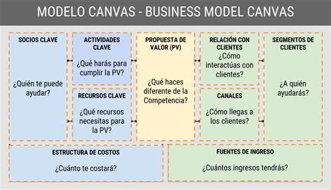 El modelo Canvas para diseño de negocios News America Digital