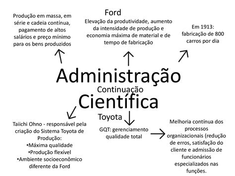 Teoria da Administração Administração Científica Mapa Mental