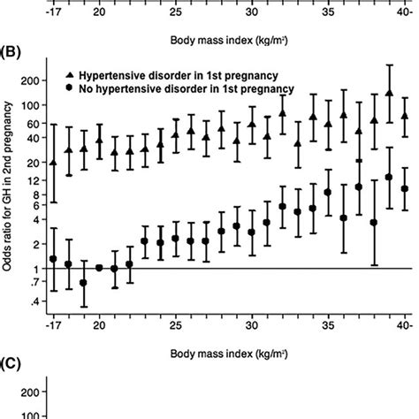 The Association Between Maternal Prepregnancy Body Mass Index And The