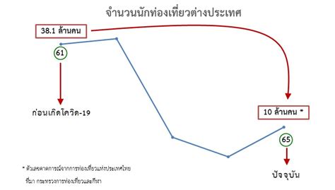 เตือนภัยหุ้นกลุ่มท่องเที่ยว มีโอกาสเจอแรงขาย ล็อกกำไร บริษัทหลักทรัพย์ที่ปรึกษาการลงทุน