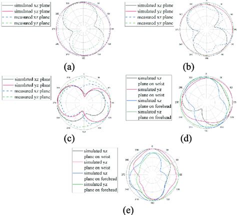 Simulated And Measured Normalized Radiation Patterns In Free Standing