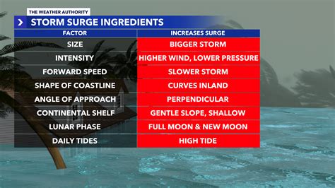 The Weather Authority Answers Your Questions About Storm Surge