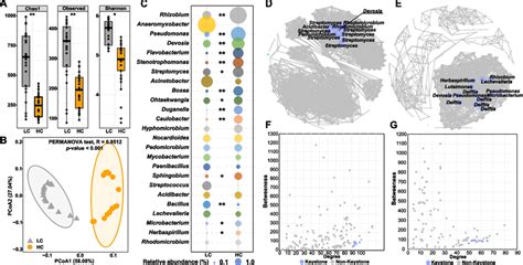 The Boxplots Show The Bacterial Alpha Diversity Indices In The Root