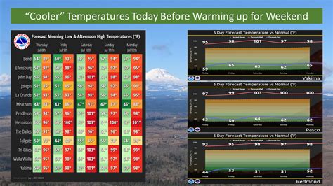 Tri-Cities weather heating up with not much relief in sight | Tri-City ...